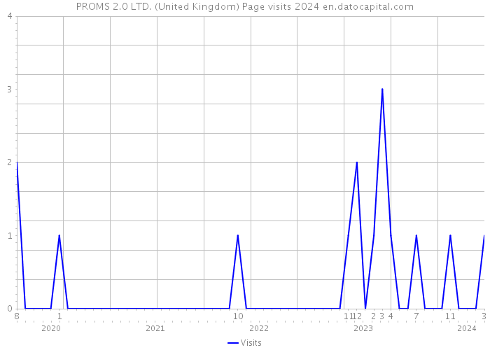 PROMS 2.0 LTD. (United Kingdom) Page visits 2024 