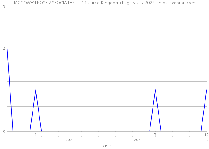 MCGOWEN ROSE ASSOCIATES LTD (United Kingdom) Page visits 2024 