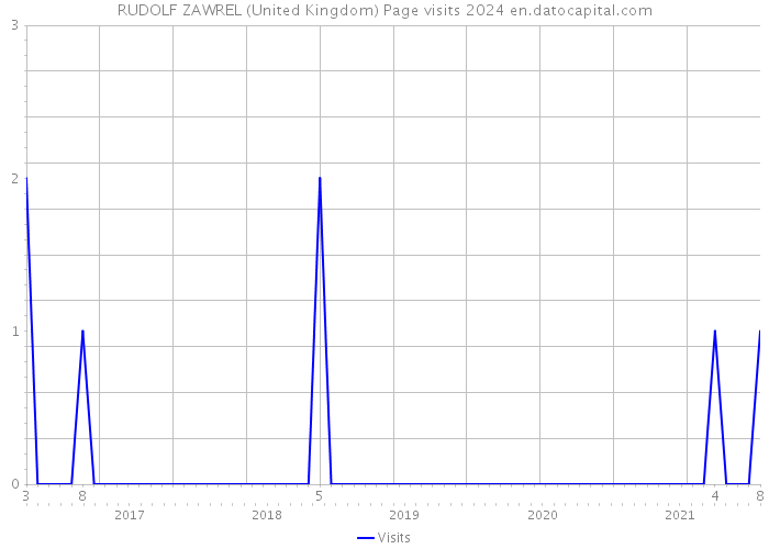 RUDOLF ZAWREL (United Kingdom) Page visits 2024 
