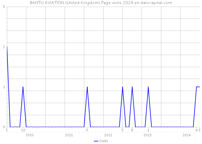 BANTU AVIATION (United Kingdom) Page visits 2024 