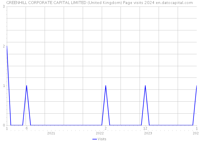 GREENHILL CORPORATE CAPITAL LIMITED (United Kingdom) Page visits 2024 