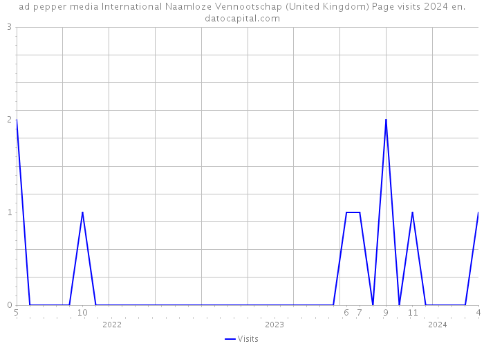 ad pepper media International Naamloze Vennootschap (United Kingdom) Page visits 2024 
