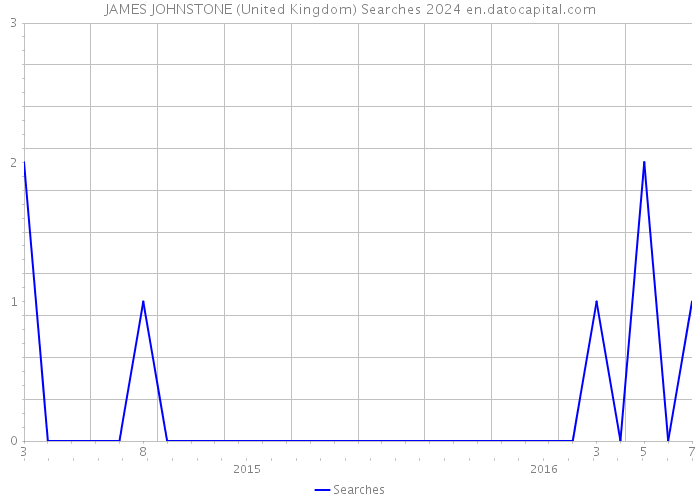 JAMES JOHNSTONE (United Kingdom) Searches 2024 