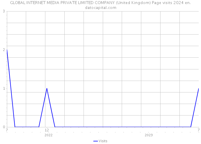 GLOBAL INTERNET MEDIA PRIVATE LIMITED COMPANY (United Kingdom) Page visits 2024 