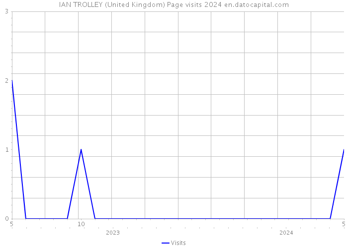 IAN TROLLEY (United Kingdom) Page visits 2024 