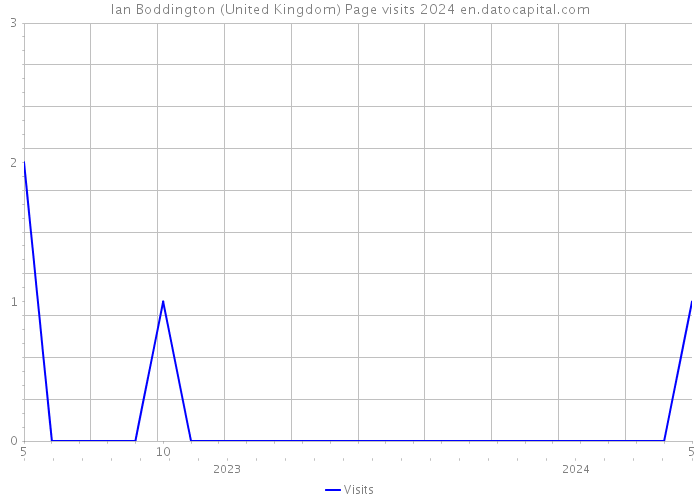 Ian Boddington (United Kingdom) Page visits 2024 