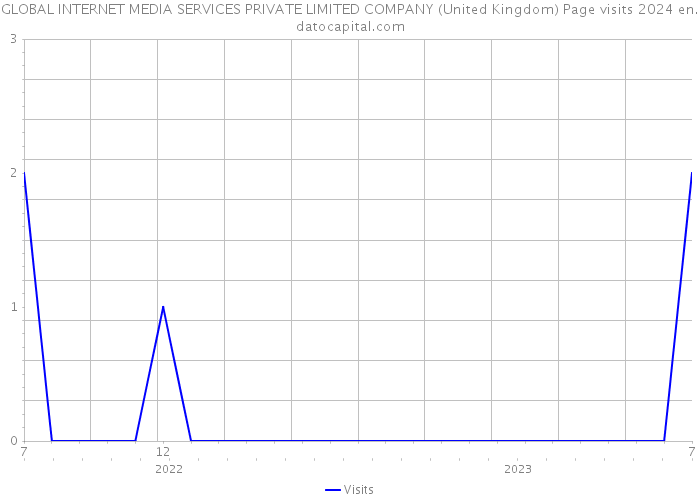 GLOBAL INTERNET MEDIA SERVICES PRIVATE LIMITED COMPANY (United Kingdom) Page visits 2024 