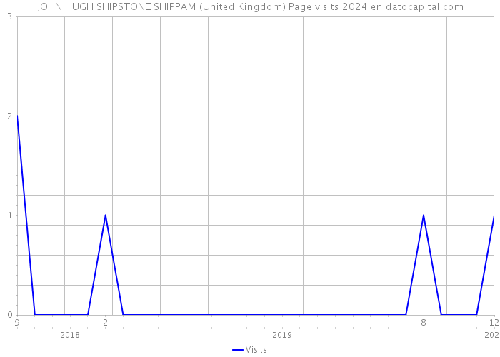 JOHN HUGH SHIPSTONE SHIPPAM (United Kingdom) Page visits 2024 