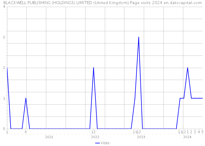 BLACKWELL PUBLISHING (HOLDINGS) LIMITED (United Kingdom) Page visits 2024 