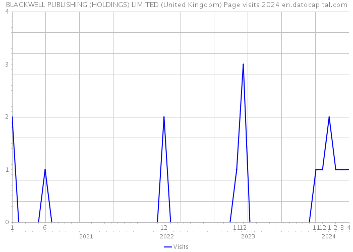 BLACKWELL PUBLISHING (HOLDINGS) LIMITED (United Kingdom) Page visits 2024 