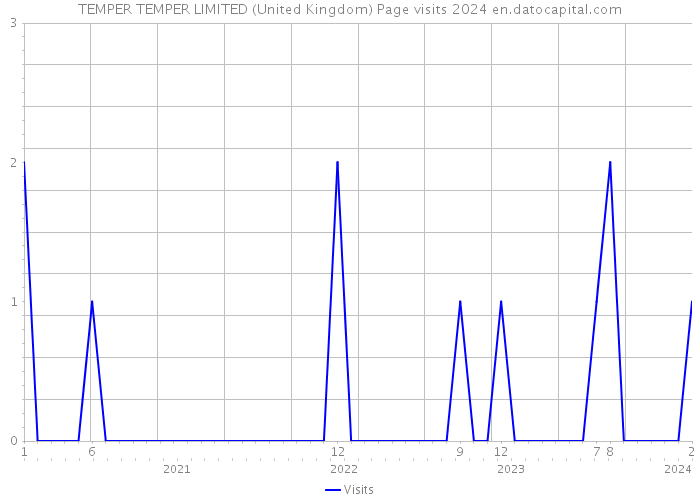 TEMPER TEMPER LIMITED (United Kingdom) Page visits 2024 