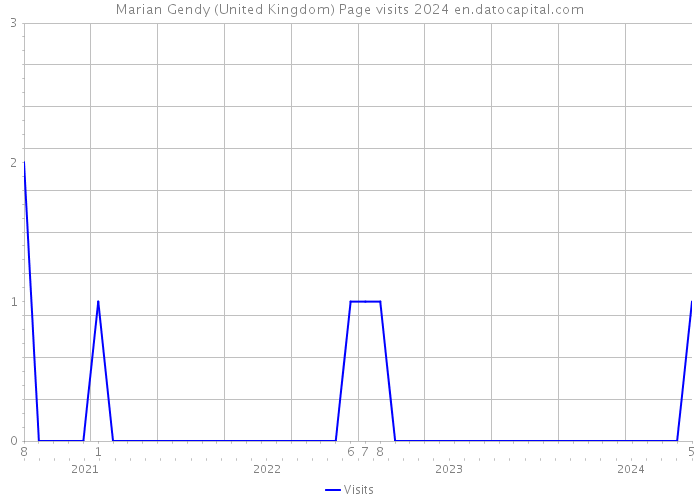 Marian Gendy (United Kingdom) Page visits 2024 