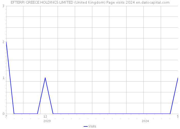 EFTERPI GREECE HOLDINGS LIMITED (United Kingdom) Page visits 2024 