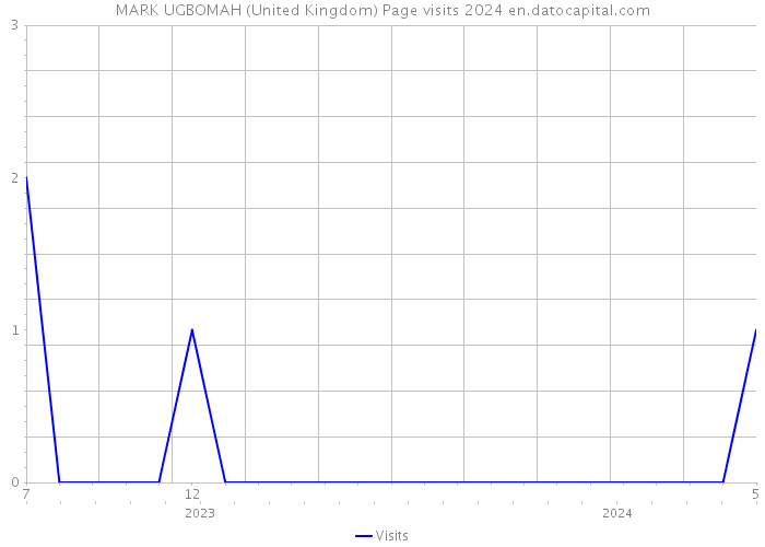 MARK UGBOMAH (United Kingdom) Page visits 2024 