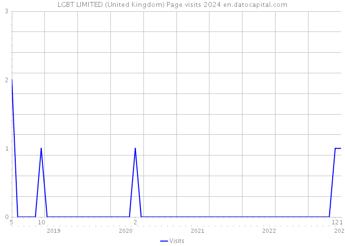 LGBT LIMITED (United Kingdom) Page visits 2024 