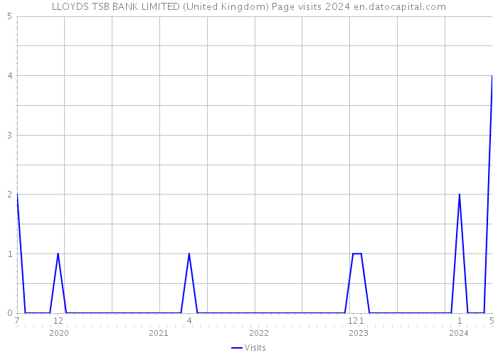 LLOYDS TSB BANK LIMITED (United Kingdom) Page visits 2024 