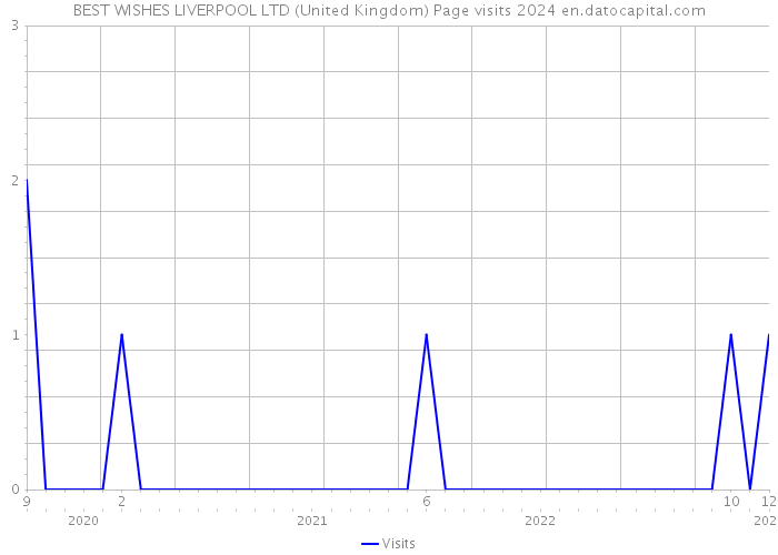 BEST WISHES LIVERPOOL LTD (United Kingdom) Page visits 2024 