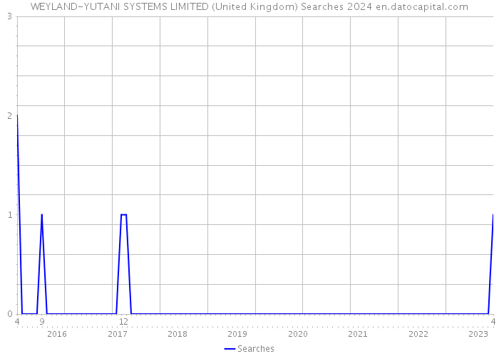 WEYLAND-YUTANI SYSTEMS LIMITED (United Kingdom) Searches 2024 