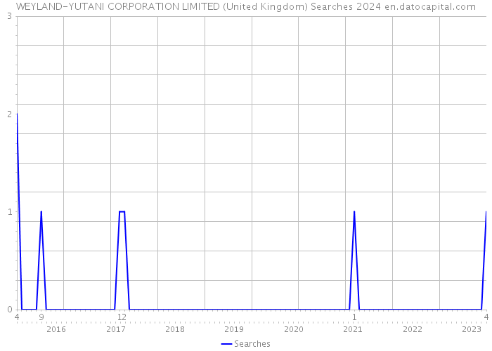 WEYLAND-YUTANI CORPORATION LIMITED (United Kingdom) Searches 2024 