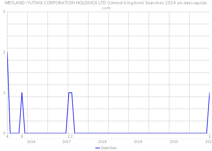 WEYLAND-YUTANI CORPORATION HOLDINGS LTD (United Kingdom) Searches 2024 
