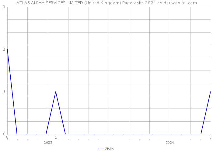 ATLAS ALPHA SERVICES LIMITED (United Kingdom) Page visits 2024 