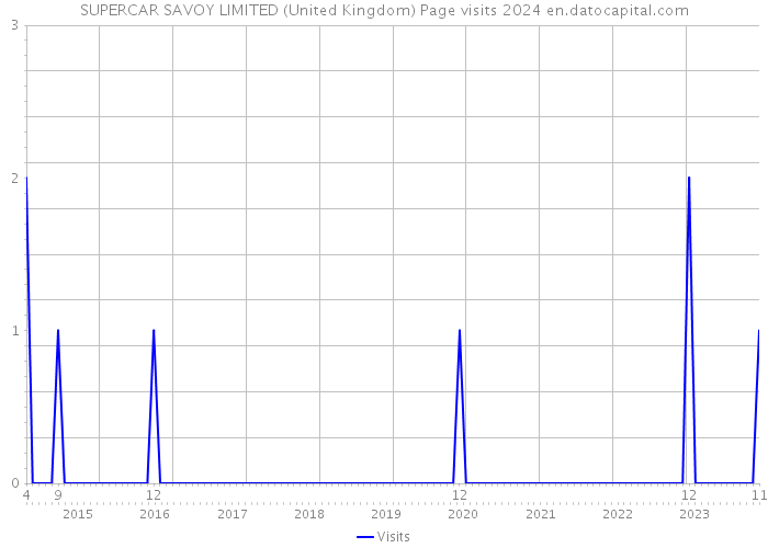 SUPERCAR SAVOY LIMITED (United Kingdom) Page visits 2024 