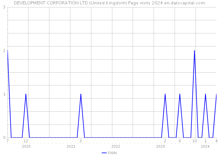 DEVELOPMENT CORPORATION LTD (United Kingdom) Page visits 2024 