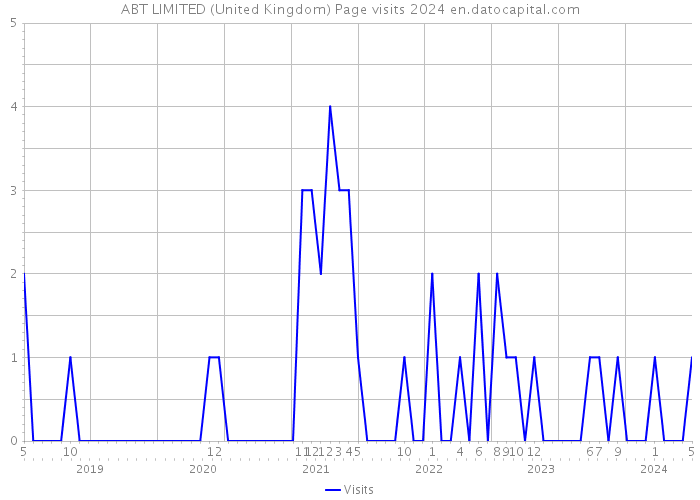 ABT LIMITED (United Kingdom) Page visits 2024 