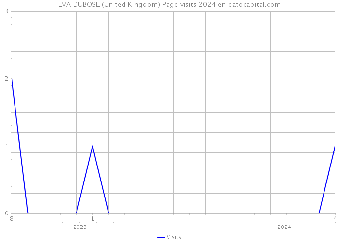 EVA DUBOSE (United Kingdom) Page visits 2024 