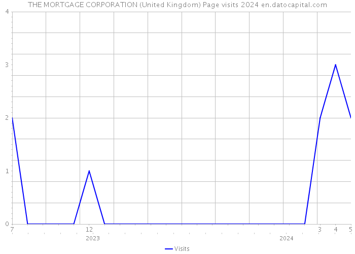 THE MORTGAGE CORPORATION (United Kingdom) Page visits 2024 