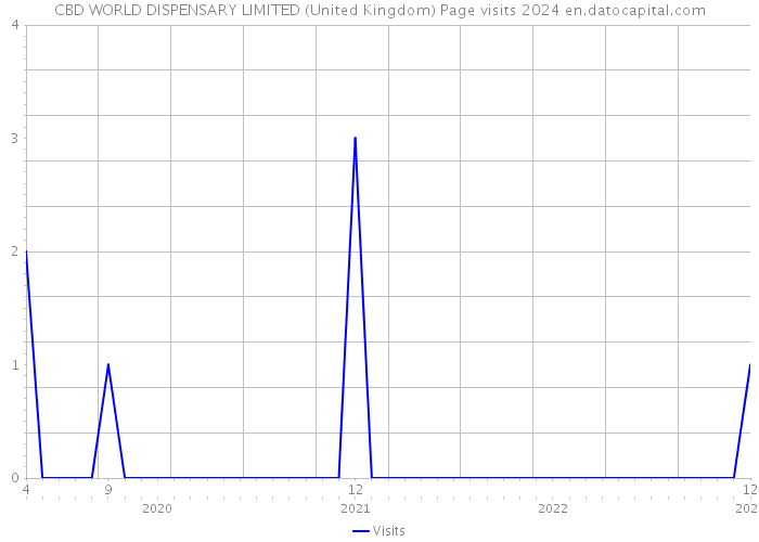 CBD WORLD DISPENSARY LIMITED (United Kingdom) Page visits 2024 