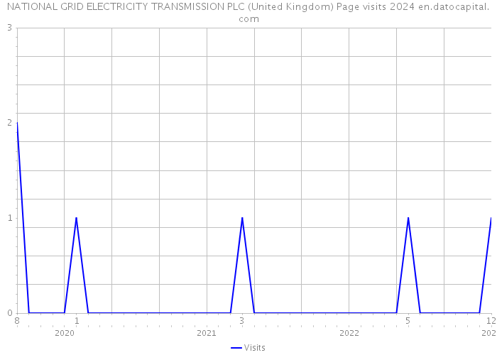 NATIONAL GRID ELECTRICITY TRANSMISSION PLC (United Kingdom) Page visits 2024 