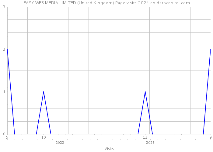 EASY WEB MEDIA LIMITED (United Kingdom) Page visits 2024 