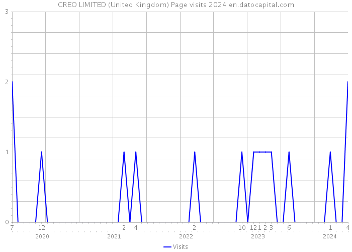 CREO LIMITED (United Kingdom) Page visits 2024 