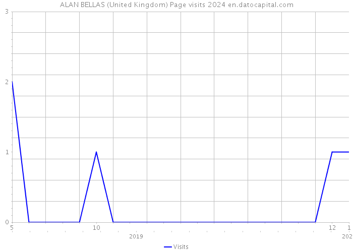 ALAN BELLAS (United Kingdom) Page visits 2024 