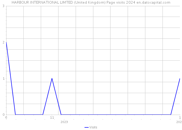 HARBOUR INTERNATIONAL LIMTED (United Kingdom) Page visits 2024 