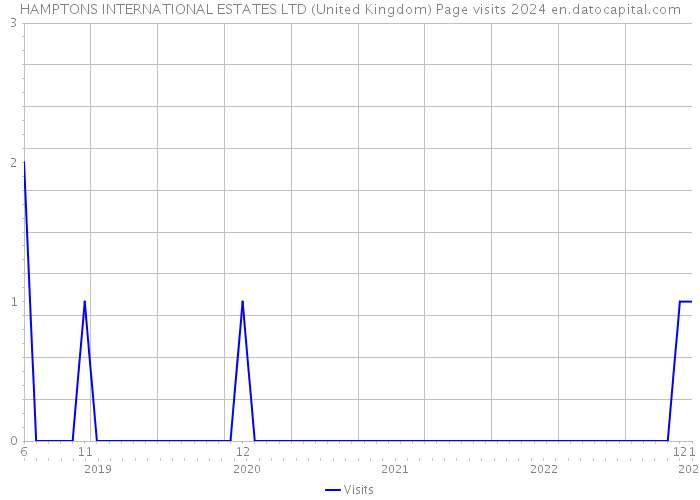 HAMPTONS INTERNATIONAL ESTATES LTD (United Kingdom) Page visits 2024 