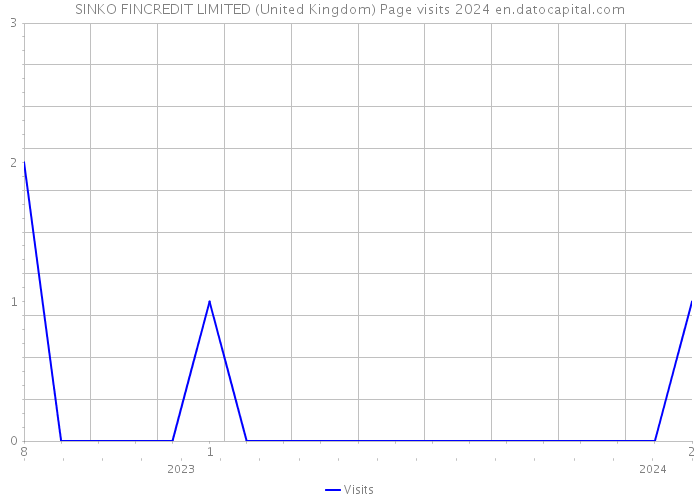 SINKO FINCREDIT LIMITED (United Kingdom) Page visits 2024 