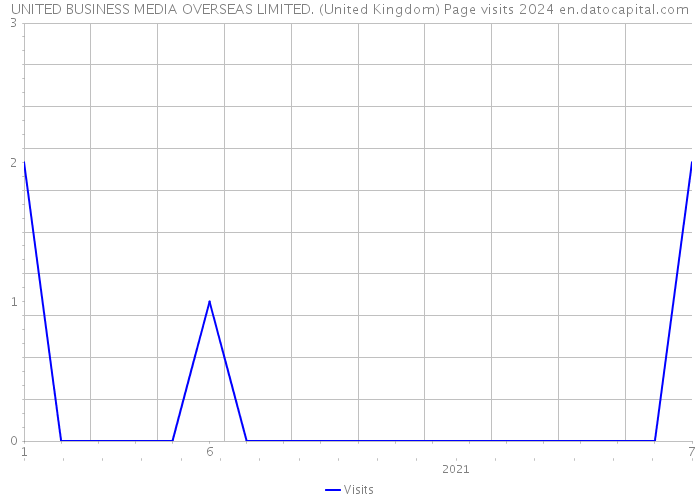 UNITED BUSINESS MEDIA OVERSEAS LIMITED. (United Kingdom) Page visits 2024 