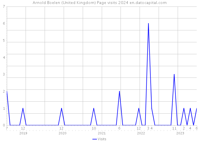 Arnold Boelen (United Kingdom) Page visits 2024 