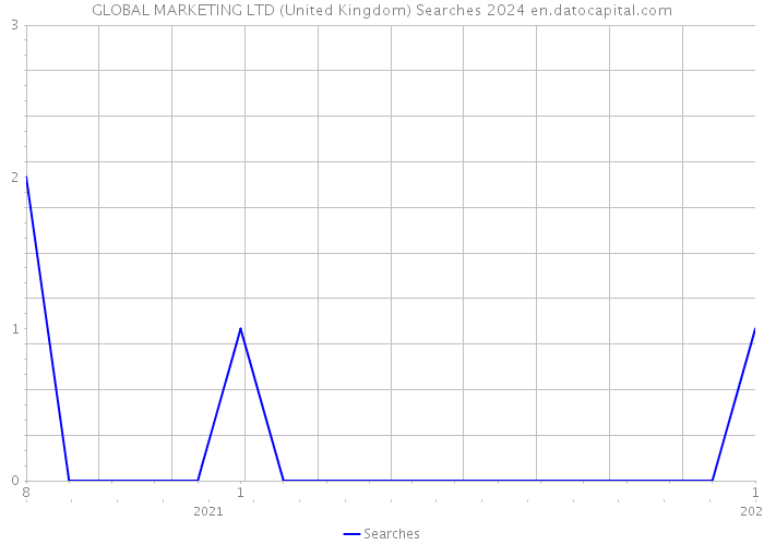 GLOBAL MARKETING LTD (United Kingdom) Searches 2024 