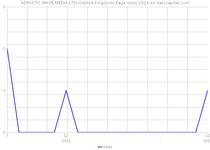 ADRIATIC WAVE MEDIA LTD (United Kingdom) Page visits 2024 