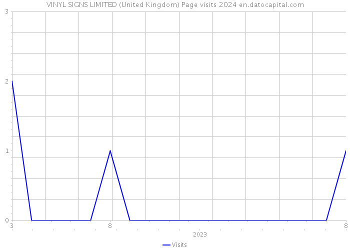 VINYL SIGNS LIMITED (United Kingdom) Page visits 2024 