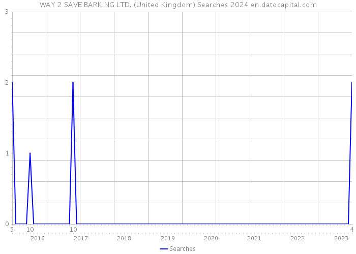 WAY 2 SAVE BARKING LTD. (United Kingdom) Searches 2024 