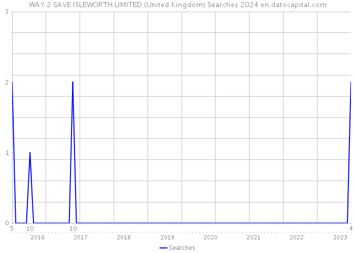 WAY 2 SAVE ISLEWORTH LIMITED (United Kingdom) Searches 2024 