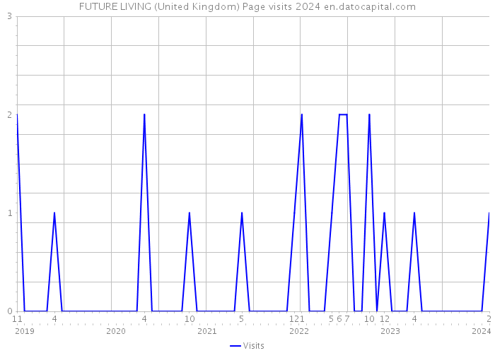 FUTURE LIVING (United Kingdom) Page visits 2024 