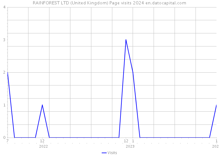 RAINFOREST LTD (United Kingdom) Page visits 2024 
