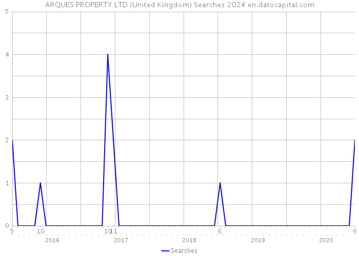 ARQUES PROPERTY LTD (United Kingdom) Searches 2024 