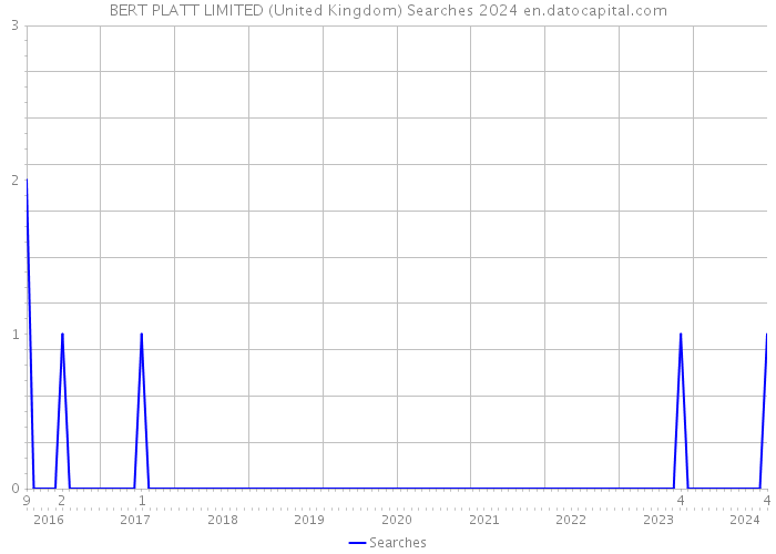 BERT PLATT LIMITED (United Kingdom) Searches 2024 