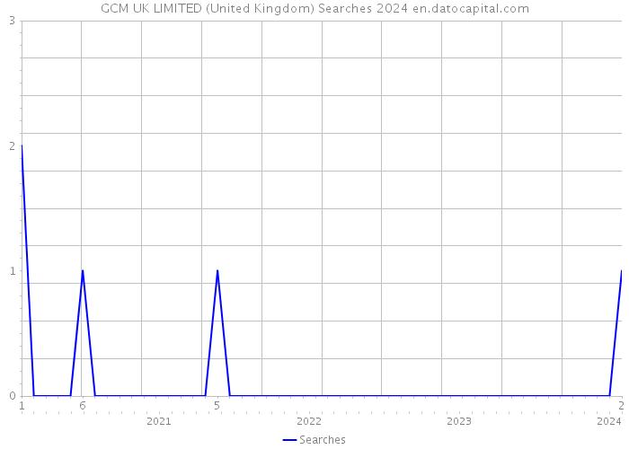 GCM UK LIMITED (United Kingdom) Searches 2024 